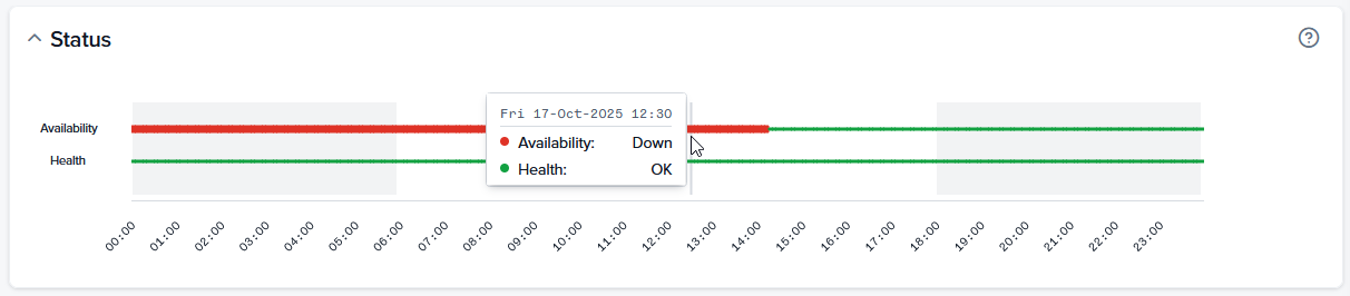 Controller Status chart